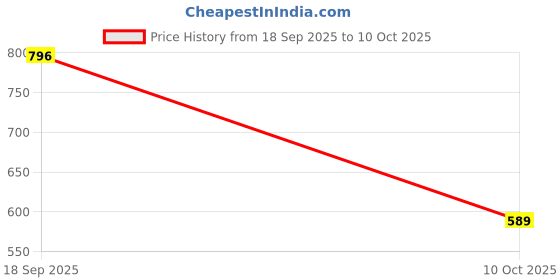 amazon.in action Mens Office-01 Slip-On Shoes action Price History Graph from 18 Sep 2025 to 10 Oct 2025