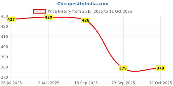 amazon.in action synergy Action Mens Walking Shoe| Lightweight | Comfortable | Trendy A3404 action synergy Price History Graph from 26 Jul 2025 to 10 Oct 2025
