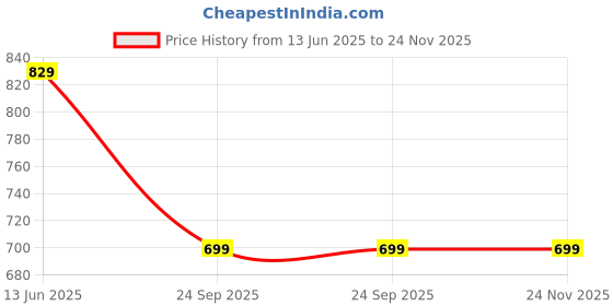 amazon.in action ONTL-13 Women Shoe action Price History Graph from 13 Jun 2025 to 24 Nov 2025