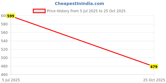 amazon.in action ONTM-34 Men Slipper action Price History Graph from 5 Jul 2025 to 25 Oct 2025