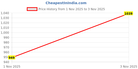 amazon.in action |DRIVE-133|Trendy|Comfortable|Stylish|Casual|Loafers|for Men action Price History Graph from 1 Nov 2025 to 3 Nov 2025