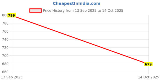amazon.in action |DRIVE-61|Trendy|Comfortable|Stylish|Casual|Loafers|for Men action Price History Graph from 13 Sep 2025 to 14 Oct 2025