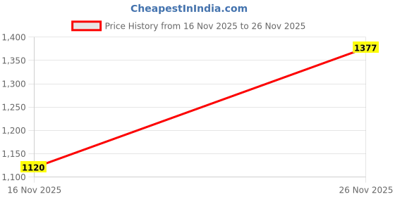 amazon.in action |NITRO-1602|Lightweight|Comfortable|Stylish|Sports|Running Shoes|for Men action Price History Graph from 16 Nov 2025 to 26 Nov 2025