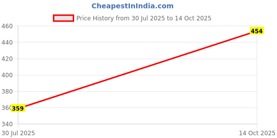 amazon.in action PILO Slippers for Men | Durable| Lightweight | Daily | Waterproof | Stylish | Comfortable action Price History Graph from 30 Jul 2025 to 14 Oct 2025