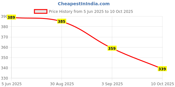 amazon.in action plus Action GFL-9538 Men Slippers action plus Price History Graph from 5 Jun 2025 to 10 Oct 2025