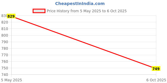 amazon.in action plus Action Men White Clog ONTC0003 action plus Price History Graph from 5 May 2025 to 6 Oct 2025