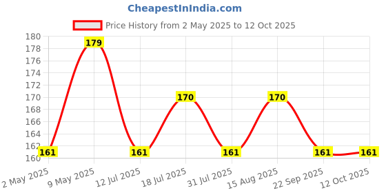 amazon.in Action Pro 1/4 Thread ABS Tripod Mount with Stainless Steel Nut Adapter Compatible with GoPro-13/12/11/10/9/8/7/6/5/4/3+/3/Insta-360/DJI Osmo Pocket/SJCAM/Xiaomi/YI and All Action Cameras Price History Graph from 2 May 2025 to 12 Oct 2025