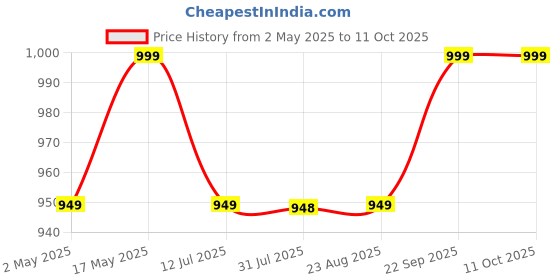 amazon.in Action Pro (30M) Waterproof Housing Case Specially deign (Underwater Photography) Compatible with GoPro-4/3/+3 Action Camera Price History Graph from 2 May 2025 to 11 Oct 2025
