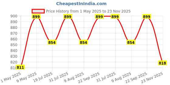 amazon.in Action Pro 30M Waterproof Housing Compatible with GoPro-7 Silver, White (Transparent 2) Price History Graph from 1 May 2025 to 23 Nov 2025
