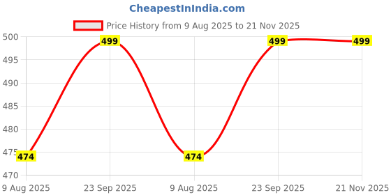 amazon.in Action Pro 3.5mm Mic Compatible with GoPro-13/12/11/10/9/8/7/6/5 Black, Live Vlog Camera Microphone Action Camera action pro Price History Graph from 9 Aug 2025 to 20 Nov 2025