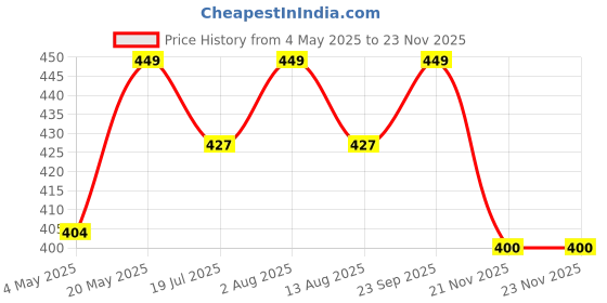 amazon.in Action Pro 360° Rotation Pocket Backpack Mount Compatible with DJI OSMO Pocket Price History Graph from 4 May 2025 to 21 Nov 2025
