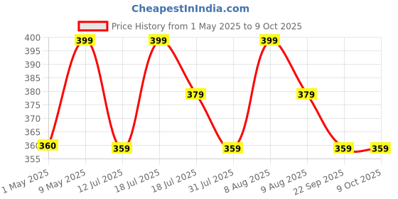 amazon.in Action Pro 3M Helmet Chin Mount Strap Compatible with GoPro-13/12/11/10/9/8/7/6/5/4/Insta 360/SJCAM/DJI Osmo and All Action Cameras and Smartphones Price History Graph from 1 May 2025 to 8 Oct 2025