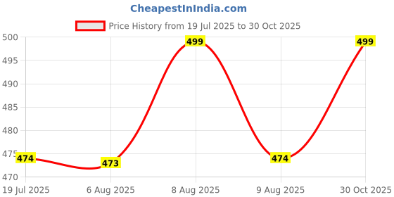 amazon.in Action Pro 3M VHB Adhesive Mounts 4 Curved 4 Flat Sticker for Helmet, Surfboard, Skateboard Compatible with GoPro-13/12/11/10/9/8/7/6/5/4/3+/3/SJCAM/Yi/4K Eken Action Camera Price History Graph from 19 Jul 2025 to 30 Oct 2025