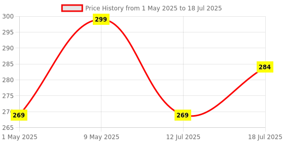 amazon.in Action Pro 4-Way Adjustment Base Front Chin Mount Full Face Helmet Compatible with GoPro 13 12 11 12 10 9 8 7 6 5 4 3+ 3 SJCAM YI DJI Insta 360 Action Cameras action pro Price History Graph from 1 May 2025 to 12 Jul 2025