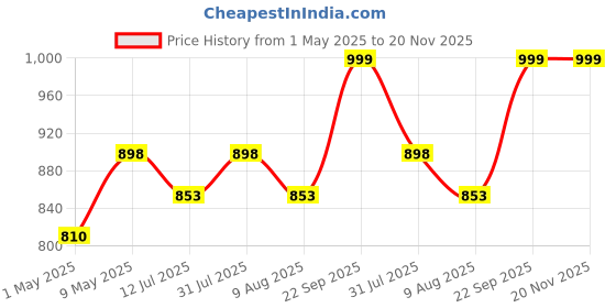 amazon.in Action Pro 45M Underwater Waterproof Housing Case Compatible with DJI Osmo 1 Action Camera action pro Price History Graph from 1 May 2025 to 20 Nov 2025