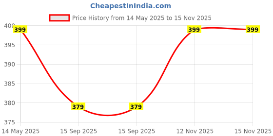 amazon.in Action Pro 90-Degree Direction Mount Adapter with Screw Compatible with GoPro-13/12/11/10/9/8/7/6/5/4/3+/3/ SJCAM/Xiaomi/YI EKEN action pro Price History Graph from 14 May 2025 to 15 Nov 2025
