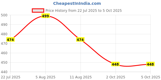 amazon.in Action Pro 90 Degree Vertical Case Compaitaible with GoPro Hero 7 6 5 Used for Making Shots and Reels Videos Price History Graph from 22 Jul 2025 to 5 Oct 2025