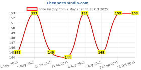 amazon.in Action Pro 9H Nano Tempered Glass For Speedometer Screen Compatible with KTM Duke 390 2017 | Duke 390 Adventure 2020 action pro Price History Graph from 2 May 2025 to 11 Oct 2025