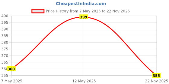 amazon.in Action Pro Camera Skin Compatible with Gopro-9/10/11/12 Action Camera Price History Graph from 7 May 2025 to 22 Nov 2025