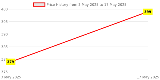 amazon.in Action Pro Camera Waterproof Skin Compatible with Insta-360 x3 Action Camera (Army) Price History Graph from 3 May 2025 to 17 May 2025
