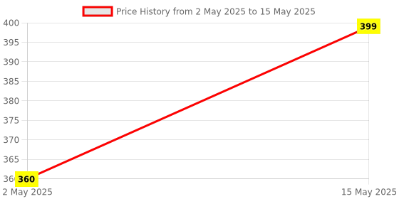 amazon.in Action Pro Camera Waterproof Skin Compatible with Insta-360 x3 Action Camera (Multicolor 2) action pro Price History Graph from 2 May 2025 to 15 May 2025