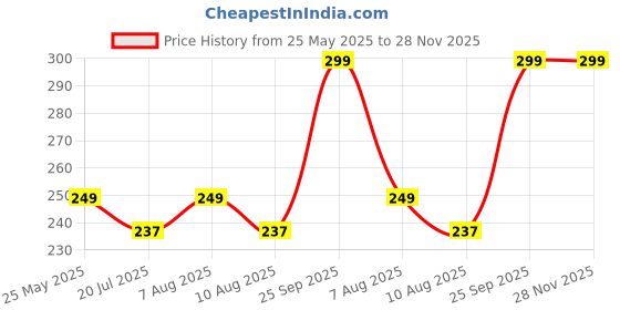 amazon.in Action Pro Car Windshield Suction Cup Mount with 1/4" Tripod Mount Adapter Screw Compatible with GoPro-13/12/11/10/9/8/7/6/5/SJCAM/Noise Play/YI/Eken/DJI OSMO and Other Action Cameras action pro Price History Graph from 25 May 2025 to 27 Nov 2025