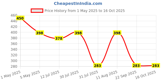amazon.in Action Pro Head Strap Mount and Screw Compatible with GoPro-13/12/11/10/9/8/7/6/5/4/3+/3/SJCAM/Xiaomi/YI/Eken Action Camera Price History Graph from 1 May 2025 to 16 Oct 2025