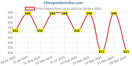 amazon.in Action Pro Helmet Chin Mount (Chin Mount kit) Price History Graph from 18 Jul 2025 to 29 Nov 2025