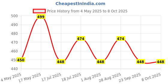 amazon.in Action Pro Helmet Chin Mount Strap Compatible with All Smartphones GoPro-13/12/11/10/9/8/7/6/5/4/SJCAM/DJI Osmo/Insta-360 and All Action Camera Price History Graph from 4 May 2025 to 8 Oct 2025