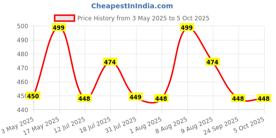 amazon.in Action Pro Helmet Chin Mount Strap Set Compatible with GoPro-13/12/11/10/9/8/7/6/5/4/SJCAM/DJI Osmo/Insta-360 All Action Cameras and Smartphones Price History Graph from 3 May 2025 to 5 Oct 2025