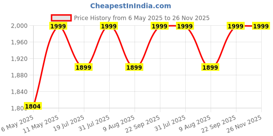 amazon.in Action Pro Lens Replacement Protective Lens Glass Cover Compatible with GoPro-9/10 Action Camera (Black) action pro Price History Graph from 6 May 2025 to 25 Nov 2025