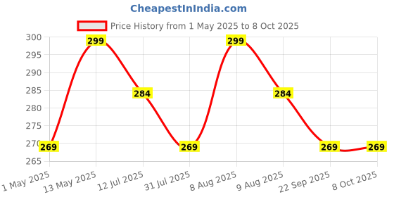 amazon.in Action Pro Made in India Front and Side Helmet Mount Kit Compatible with GoPro-13/12/11/10/9/8/7/6/5/4/3+/3/ Insta 360/Yi/SJCAM/Eken Noise and Other Action Camera Price History Graph from 1 May 2025 to 7 Oct 2025