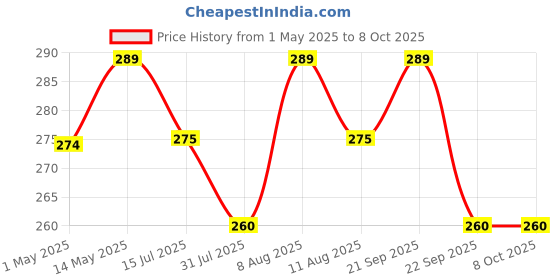 amazon.in Action Pro Made in India Helmet Chin Mount Strap Compatible with Gopro-13/12/11/10/9/8/7/6/5/4/SJCAM/DJI Insta 360 and All Action Cameras Price History Graph from 1 May 2025 to 8 Oct 2025