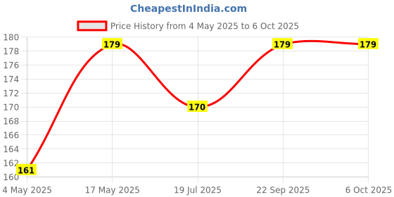 amazon.in Action Pro Made in India Improved Tough J Hook Quick Release Buckle Mount Compatible with GoPro 13 12 11 10 9 8 7 6 5 4 /4k/Eken/AKASO/SJCAM/YI/DJI Insta 360 and Other Action Cameras Price History Graph from 4 May 2025 to 6 Oct 2025