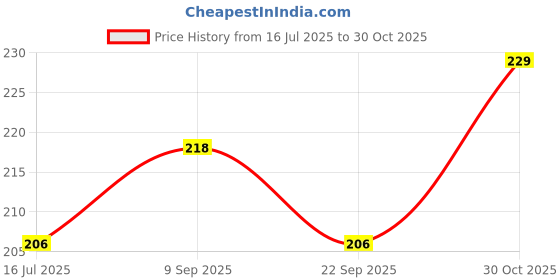 amazon.in Action Pro Made in India Phone Holder Chin Mount Compatible with iPhone/Samsung/Vivo/Oppo/Xiaomi/Motorola/LG/Nokia/Realme/Micromax/Lava/Karbon Price History Graph from 16 Jul 2025 to 30 Oct 2025