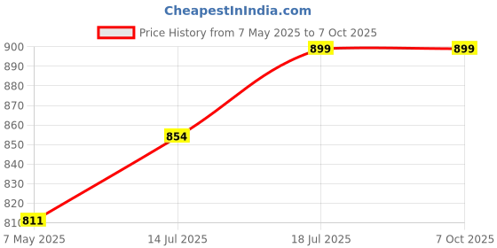 amazon.in Action Pro Made in India Vlogging Case Compatible with GoPro Hero-13/12/11/10/9 Plastic Protective Frame Mount with Dual Cold Shoe Mount Ring with Basic Buckle Mount, Thumb Screw (6 Month Warrenty) Price History Graph from 7 May 2025 to 6 Oct 2025