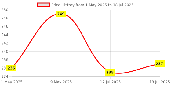 amazon.in Action Pro Same Direction Straight Joints Connection Compatible with GoPro 13 12 11 10 9 8 7 6 5 4 3+ 3 SJCAM, Yi, 4K, Eken, DJI OSMO, SJCAM, Insta 360, Noise Play and Other Action Camera action pro Price History Graph from 1 May 2025 to 12 Jul 2025