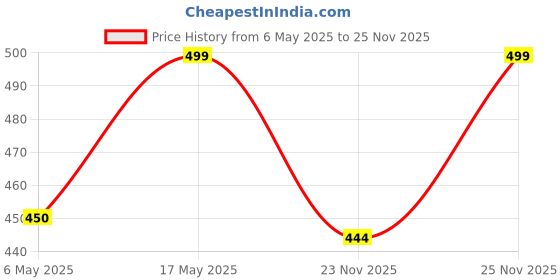 amazon.in Action Pro Silicone Case Cover Compatible with DJI Action-2 Sports Action Camera (Red) Price History Graph from 6 May 2025 to 25 Nov 2025