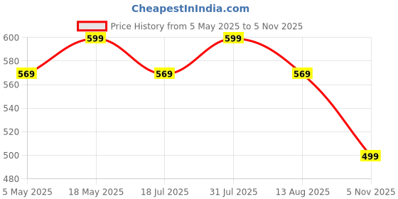 amazon.in Action Pro Silicone Lens Cover, Anti-Scratch Silicone Lens Cap Compatible with Insta-360 X4 (Black) action pro Price History Graph from 5 May 2025 to 5 Nov 2025