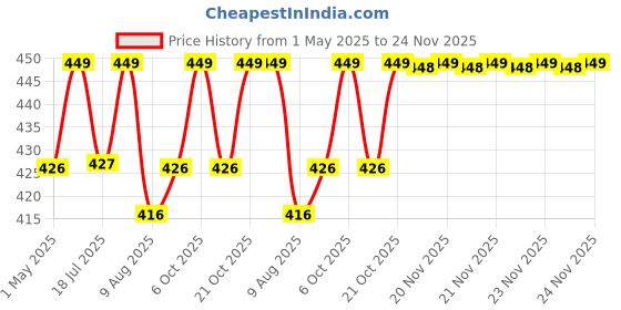 amazon.in Action Pro Small Case Protective Bag with Water Resistant EVA Compatible with GoPro-13/12/11/10/9/8/7/6/5/4/ 3+/3/SJCAM/Yi/4K Eken Action Camera action pro Price History Graph from 1 May 2025 to 24 Nov 2025