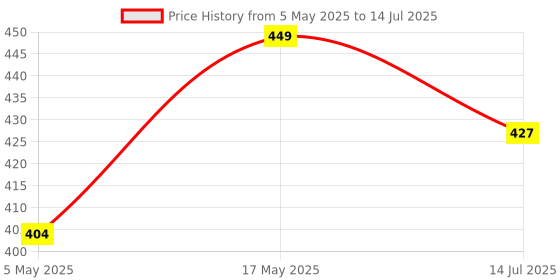 amazon.in Action Pro Universal Tablet Tripod Mount for iPad, iPad Air, Air 2,iPad Mini,Samsung Galaxy Tab,Microsoft Surface,Google Nexus & Many More Tablets Price History Graph from 5 May 2025 to 14 Jul 2025