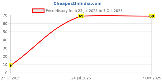 amazon.in ACTION RISE Flexible Kitchen Tap Head – 360° Rotating Faucet Sprayer Anti-Splash Sink Nozzle with Adjustable ABS Filter, Water Saving Aerator for Movable Kitchen Use (Pack of 1) Price History Graph from 23 Jul 2025 to 7 Oct 2025