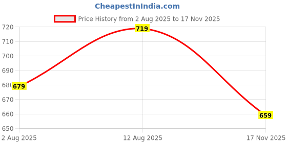 amazon.in action signora Signora104 Heeled Sandal action signora Price History Graph from 2 Aug 2025 to 17 Nov 2025