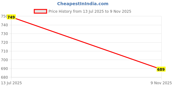amazon.in action signora Signora105 Heeled Sandal action signora Price History Graph from 13 Jul 2025 to 9 Nov 2025