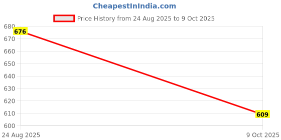 amazon.in action signora Signora106 Heeled Sandal action signora Price History Graph from 24 Aug 2025 to 9 Oct 2025