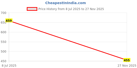 amazon.in action Slip-On Casual Clogs for Men action Price History Graph from 8 Jul 2025 to 27 Nov 2025