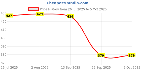 amazon.in action synergy Action Mens Walking Shoe| Lightweight | Comfortable | Trendy A3404 action synergy Price History Graph from 26 Jul 2025 to 4 Oct 2025