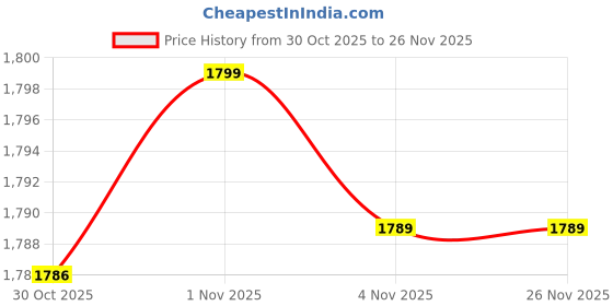 amazon.in action TRK-501 Lightweight Comfortable Cushioned Running Sports Shoes for Men Black action Price History Graph from 30 Oct 2025 to 26 Nov 2025