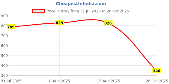 amazon.in action vici Action Women Solid Ballerinas|Light Weight|Comfortable|Trendy Acyntania action vici Price History Graph from 31 Jul 2025 to 26 Oct 2025