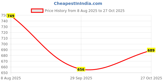 amazon.in action vici Action Women Solid Ballerinas|Light Weight|Comfortable|Trendy ARani01 action vici Price History Graph from 8 Aug 2025 to 27 Oct 2025